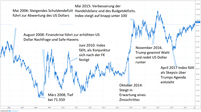 US Dollar Index Kurs, seine Entwicklung und die Faktoren, die ihn beeinflusst haben