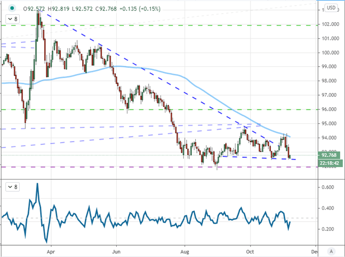 Dollar Retreats Despite S&P 500's Charge as Election Count Proceeds, NFPs Approaches