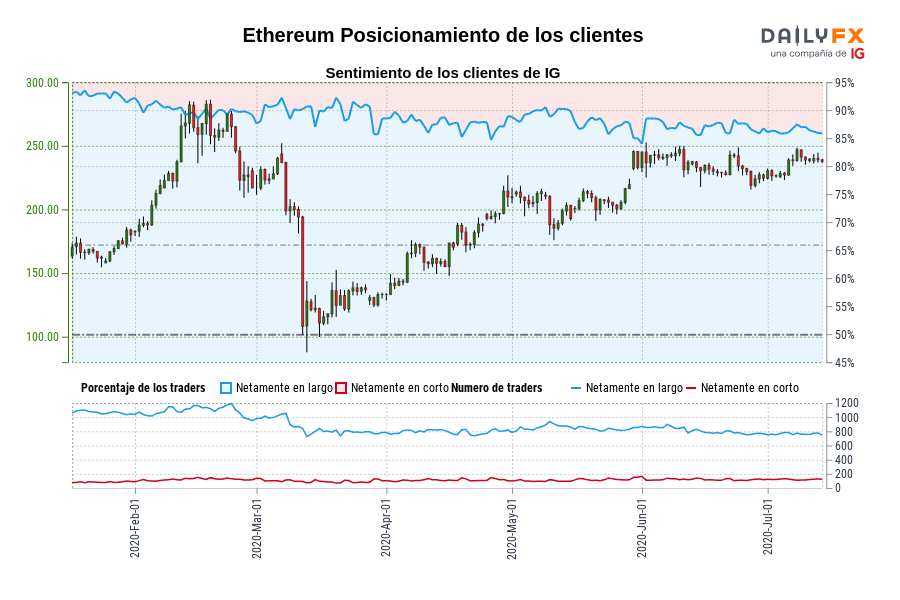 Ethereum Posicionamiento de los clientes