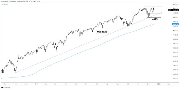 S&amp;P 500 Trend is Higher Until Proven Otherwise: Top Trade Q1 2022