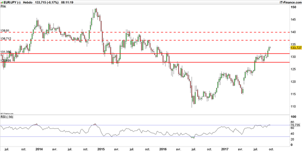 USD/JPY – EUR/JPY : conviction fermement baissière sur le yen après Kuroda (BoJ)