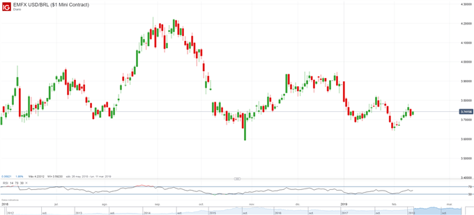 USDBRL - 13/02/2019
