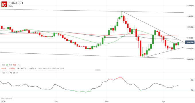 EURUSD Chart