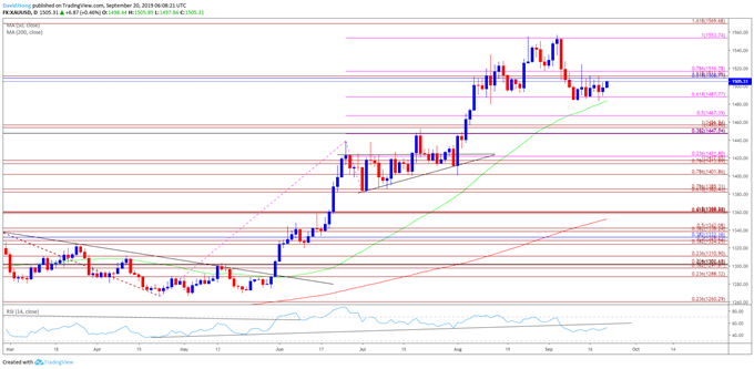 Gold Price Daily Chart