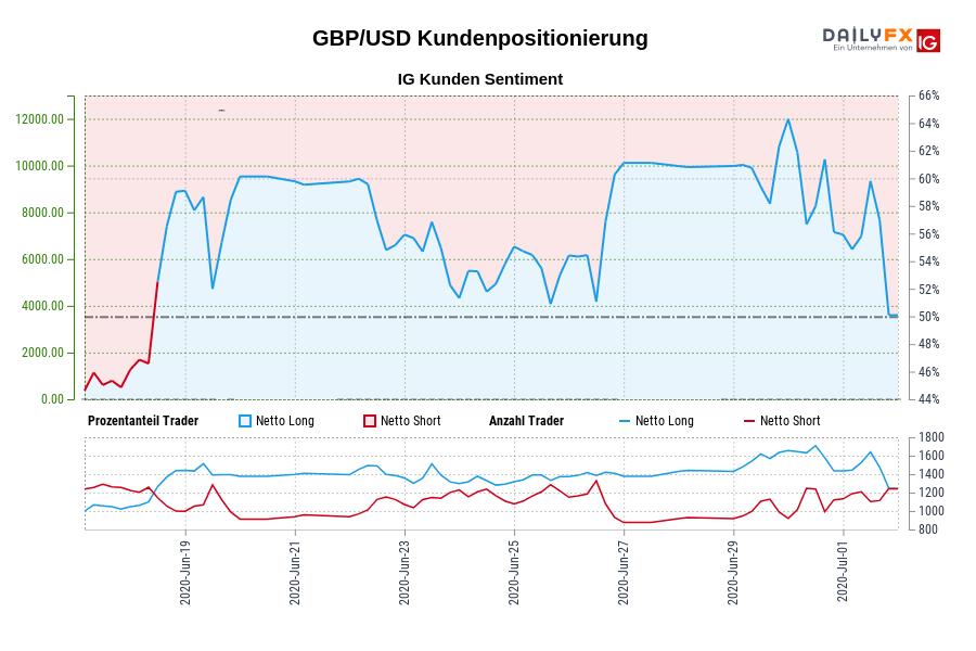 GBP/USD Kundenpositionierung