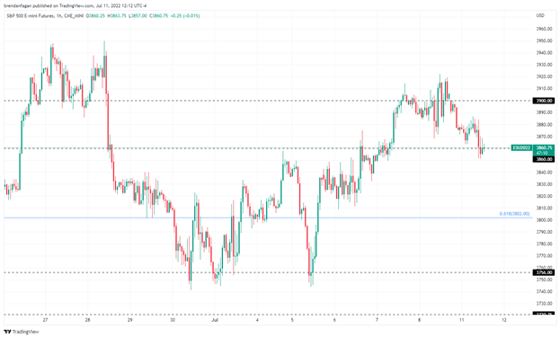 S&P 500 под давлением, так как формирование Evening Star начинает формироваться