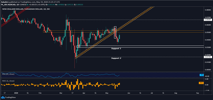 Chart showing NZD/CAD