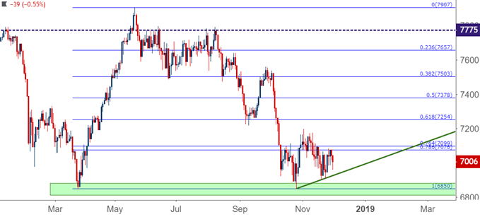 FTSE 100 daily price chart