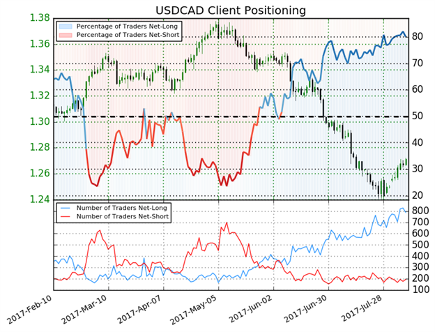 USD/CAD Price Analysis: Counter Trend Price Target In Sights