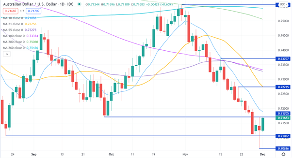 AUD/USD CHART