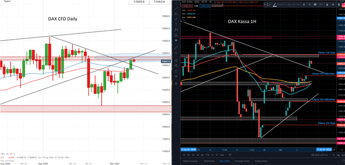 DAX Prognose
