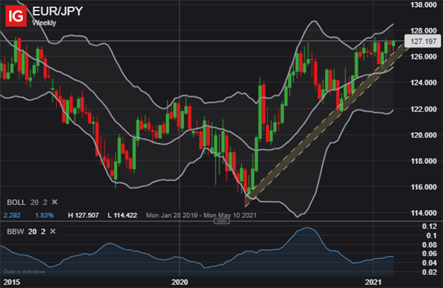 EURJPY Price Chart Euro to Yen Technical Forecast