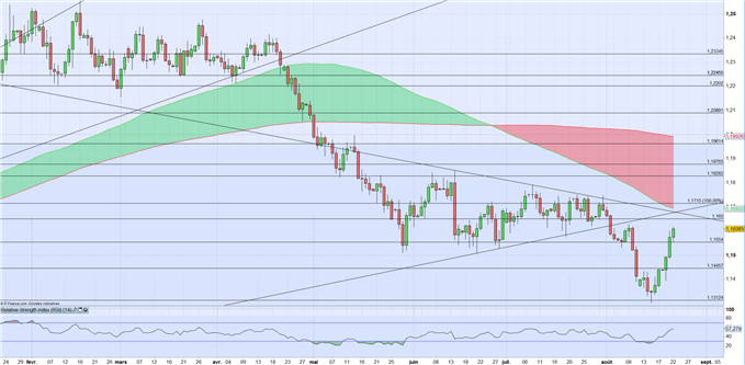 EUR/USD : rencontre Chine/USA, Fed et Jackson Hole laissent les marchés sous pression