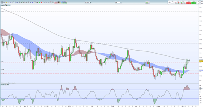 Gráfico diario EUR/USD - 11/06/2019