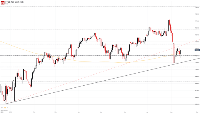 FTSE price chart 