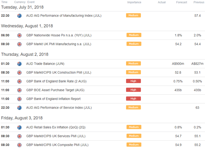 GBP/AUD Economic Calendar