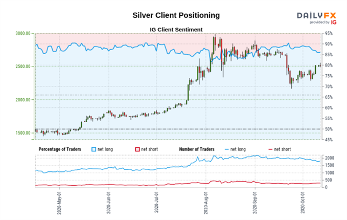 Silver sentiment readings