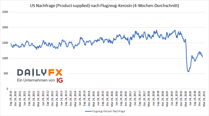 EIA Daten Kerosing Product Supplied