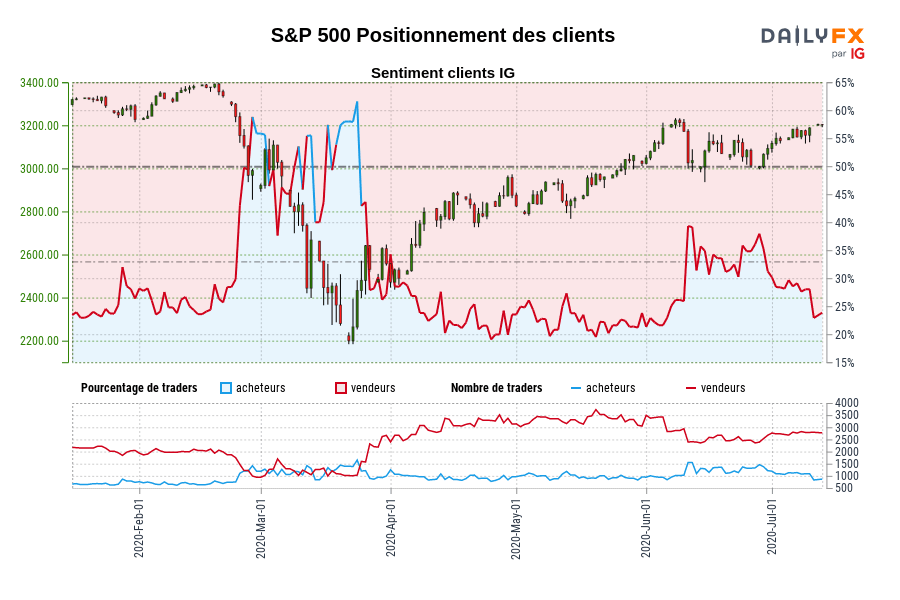 S&P 500 Positionnement des clients