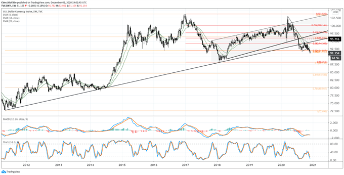 US Dollar Drops on Fiscal Stimulus Talks - Range Breakout Guiding DXY Index Price Action