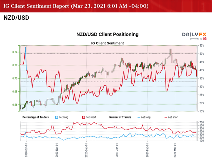 Image of IG Client Sentiment for NZD/USD rate