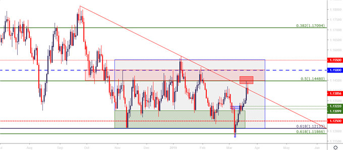 eurusd price eur/usd daily price chart