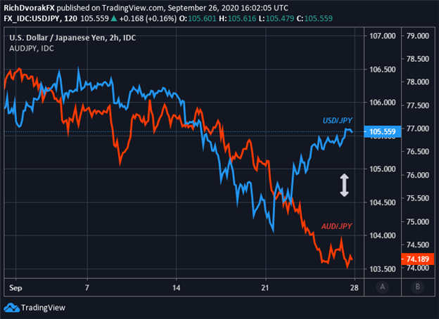 Yen Technical Forecast: USD/JPY & AUD/JPY Rates Diverging