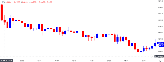 Image of audusd 5-minute chart