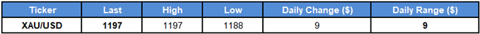 Image of daily change for gold prices