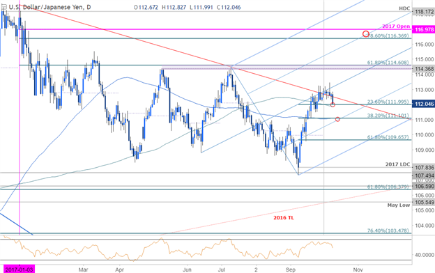 USD/JPY-Kurschart – Täglicher Zeitrahmen