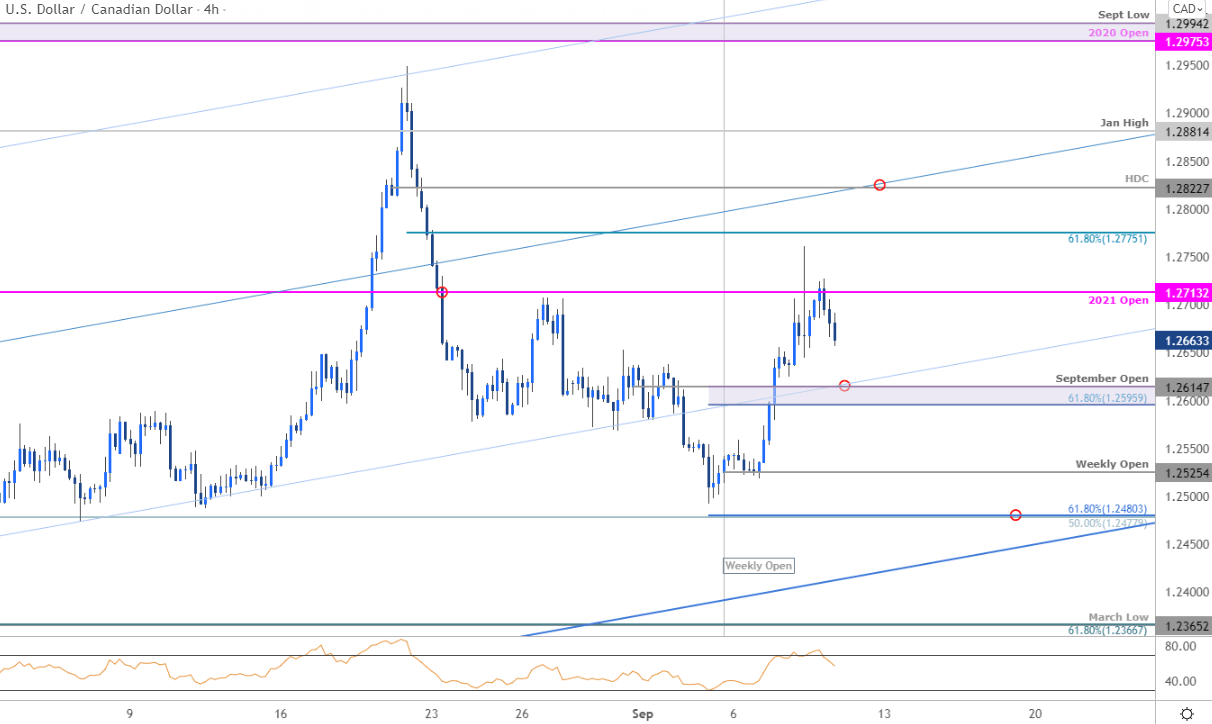 Canadian Dollar Outlook: USD/CAD Bulls at Risk – Loonie Trade Levels