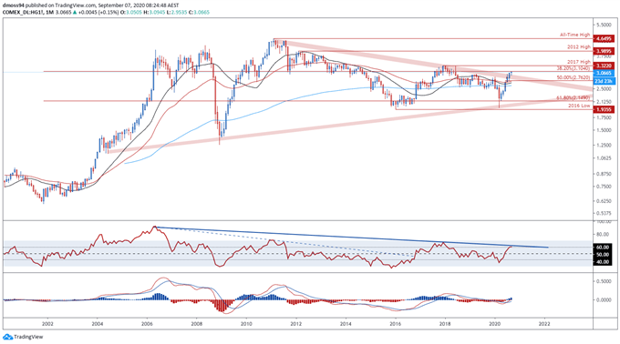 Copper Prices Poised to Extend Gains Amid Global Manufacturing Rebound 