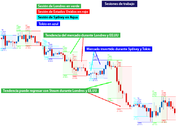 Operando con la GBP/USD