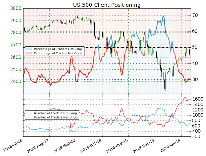 Les traders particuliers vendent le S&P 500
