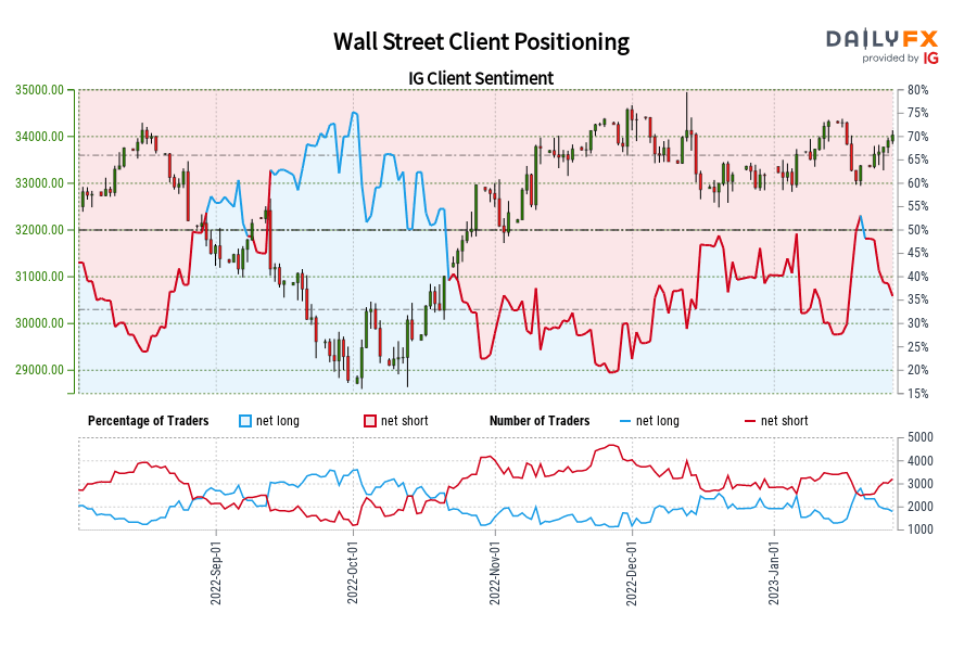 Wall Street Client Positioning