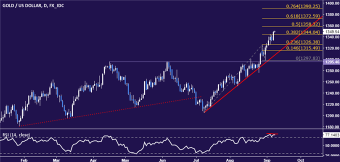 Gold Prices Surge as Fed Interest Rate Hike Prospects Fizzle