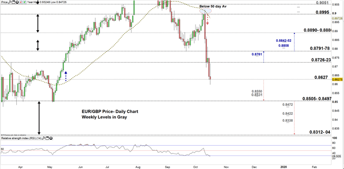 EURGBP price daily chart 16-10-19 Zoomed in