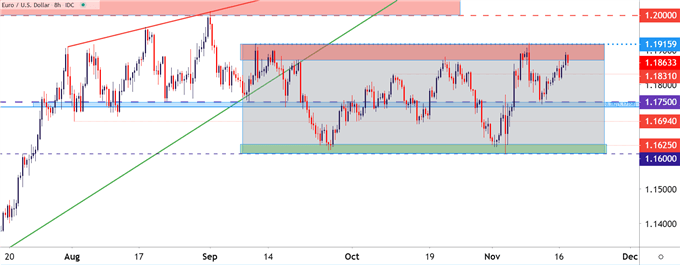 EURUSD Eight Hour Price Chart