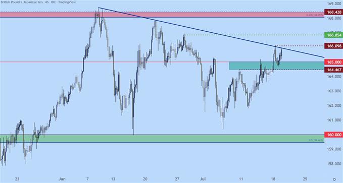 gbpjpy four hour chart