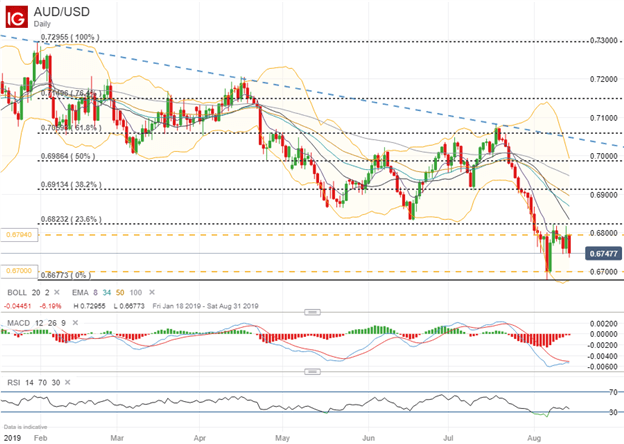 AUD/USD: Australian Dollar Turns To Jobs Data, RBA Cut Odds