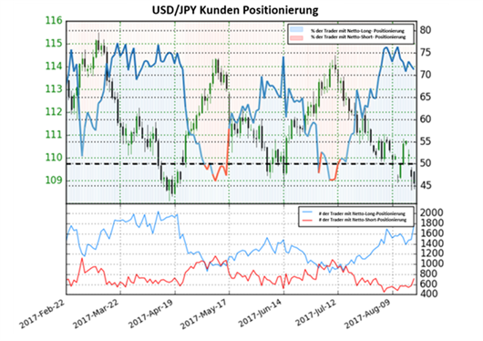 USD/JPY: Ist der US-Dollar auf dem Weg zur kurzfristigen Erholung?