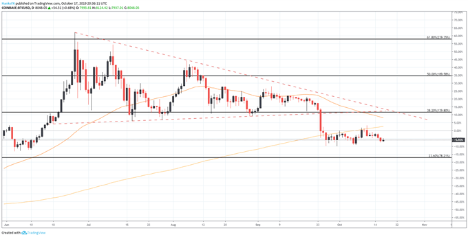 Bitcoin Price Chart BTCUSD Technical Analysis