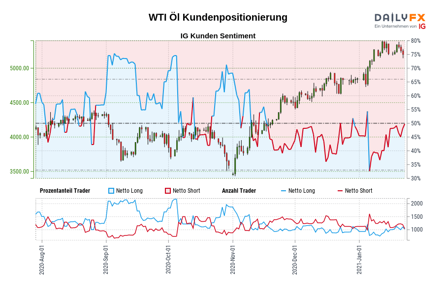 WTI Öl Kundenpositionierung