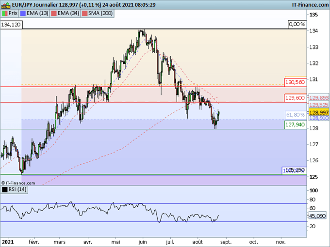 Morning Meeting Forex : Le dollar reprend sa respiration, EUR/JPY : Rebond dans une tendance baissière