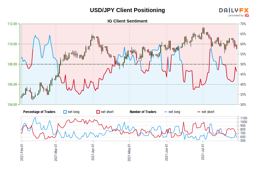 USD/JPY Client Positioning