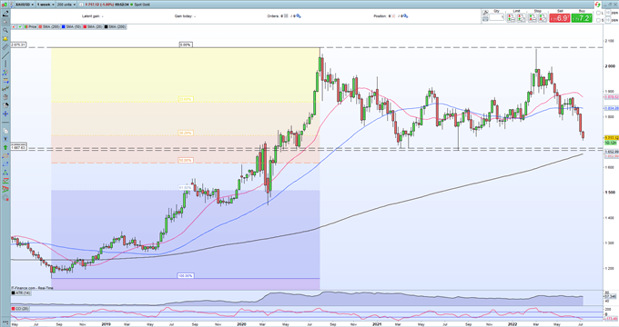 Gold Price (XAU/USD) Looks Set to Test Multi-Month Support