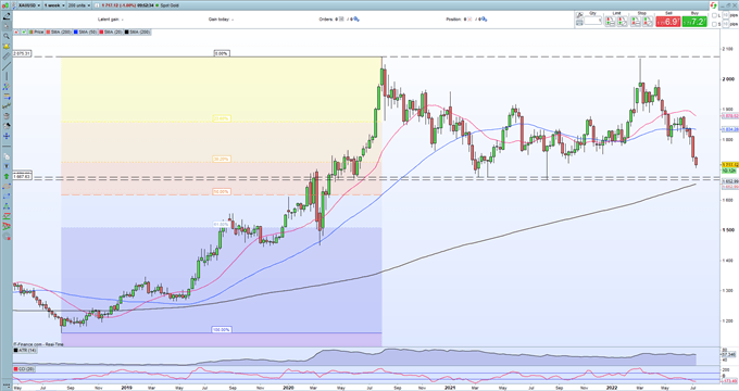 Цена на золото (XAU/USD), похоже, протестирует многомесячную поддержку