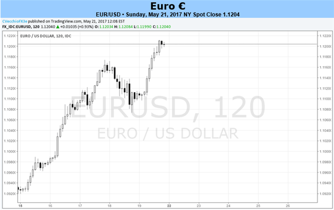 Euro für Fortsetzung der Rally gegenüber dem US-Dollar/ Rohstoffwährungen positioniert