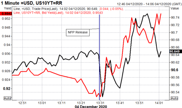 US Dollar Whipsaws on Soft Non-Farm Payrolls Report