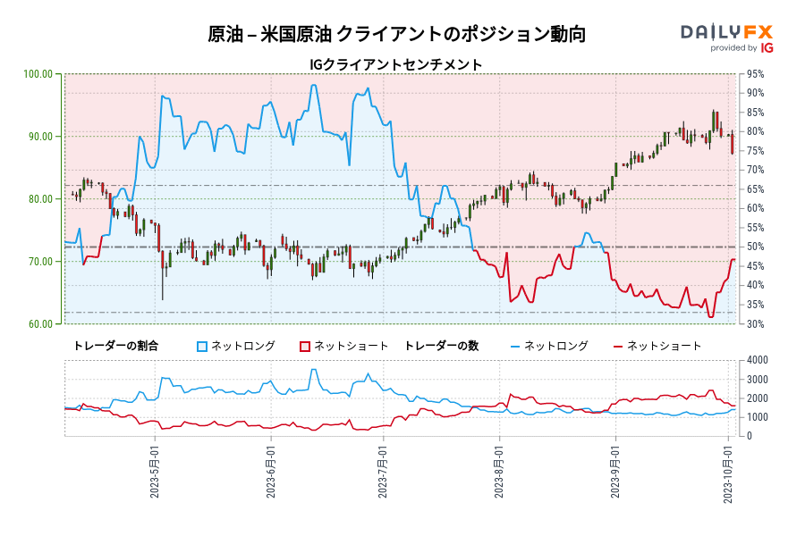 原油 – 米国原油 クライアントのポジション動向